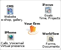 Uportal business areas